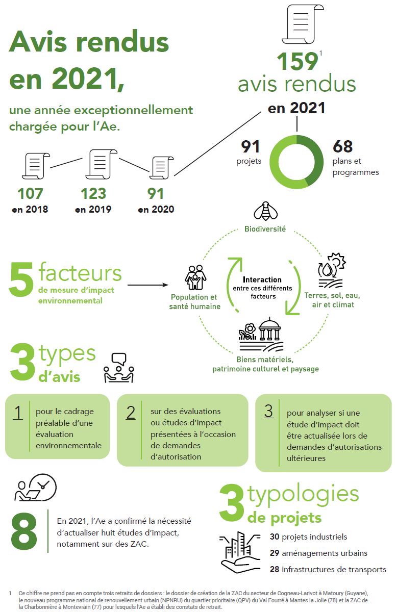 Avis de l'Autorité environnementale rendus en 2021