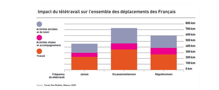 Impact du télétravail sur la longueur cumulée des déplacements hebdomadaires des Français, Source : Forum vies mobiles, 2020