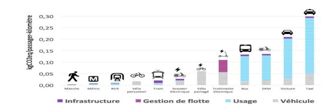 "Emissions de CO2, par passager *km à Paris selon le mode de déplacement, Source Grenly, Anne Bortoli"