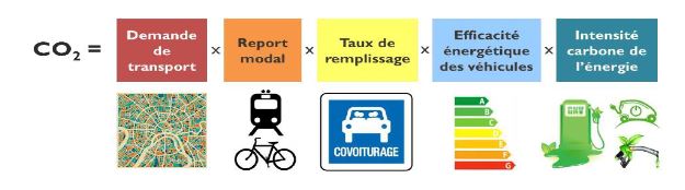 Calcul des émissions de CO2, Source : Les transports face au défi de la transition énergétique, Aurélien Bigo, 2019