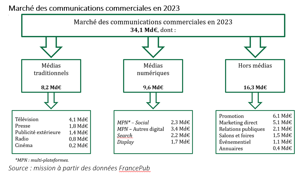 Le marché des communications commerciales en 2023 - voir la transcription ci-dessous